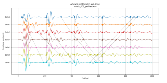 A-Sans mit Punkten aus Array