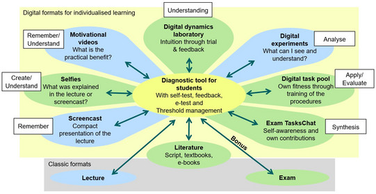 Concept of the adaptive learning environment