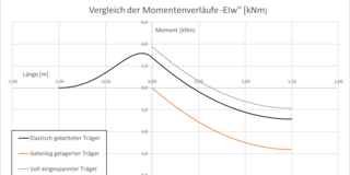 Vergleich der Momentenverläufe