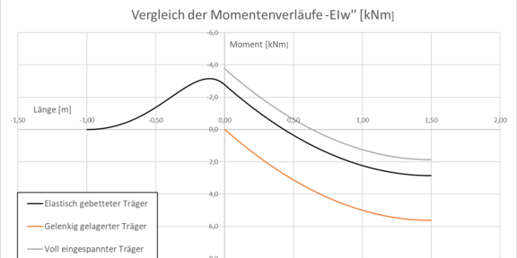 Vergleich der Momentenverläufe