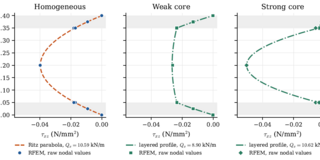 Figures from the master's thesis: Homogeneous / Weak core / Strong core