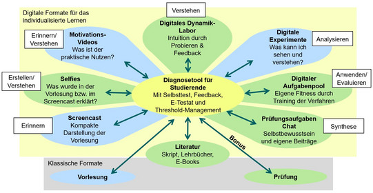 Konzept der adaptiven Lernumgebung