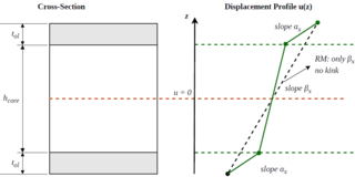 Figures from the master's thesis: Cross-Section / Displacement Profile