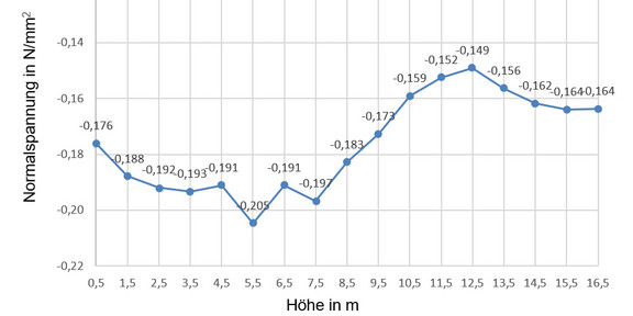 Grafik aus der Arbeit