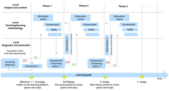 Teaching-learning process design within the adaptive learning environment