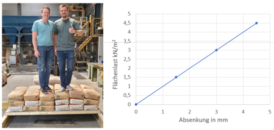 a photo of two employees and a diagram showing the area load